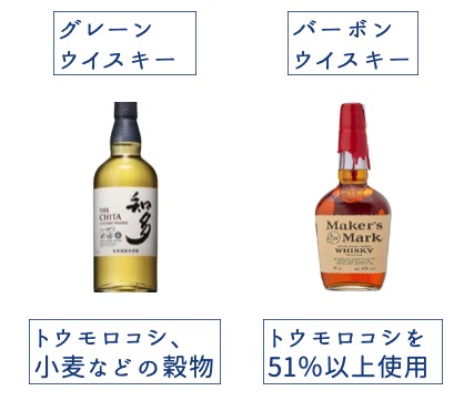 グレーンウイスキーと「バーボンウイスキー」との違い