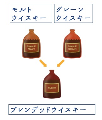 本来はモルトウイスキーとブレンドする役割を持つ