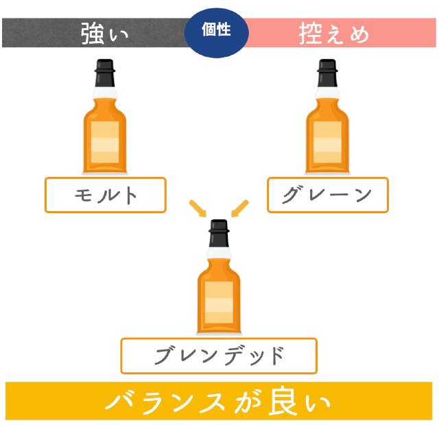ブレンデッドウイスキーとは