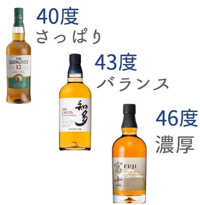 アルコール度数40%〜46%のものならストレートでも比較的飲みやすい