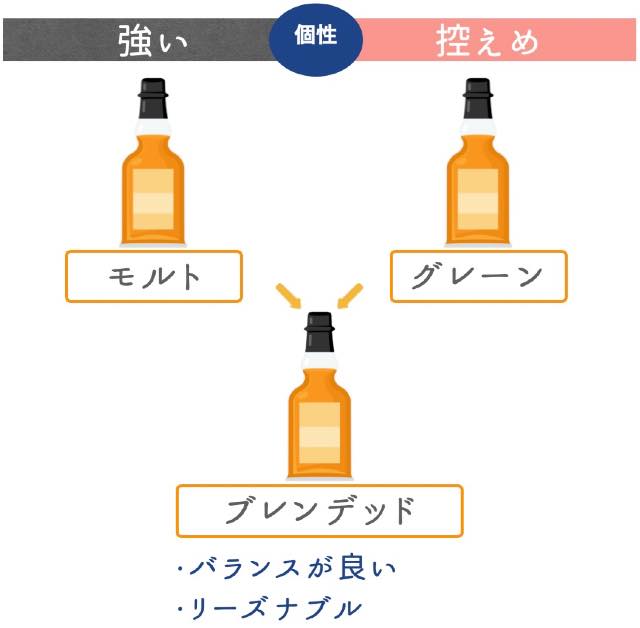 飲みやすいブレンデッドウイスキーかスペイサイドウイスキーがおすすめ
